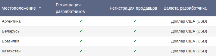 Продажа приложений в Google Play из Беларуси и Казахстана