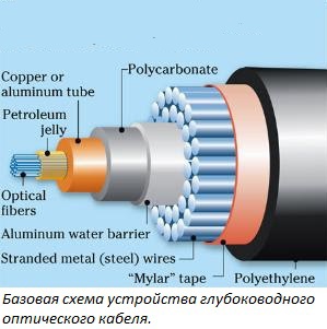 Трансокеанические подводные кабели связи