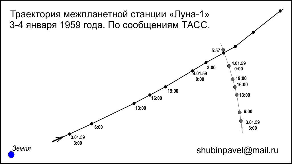 Путь «Луны 1»