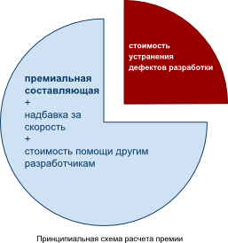 Принципиальная схема расчета премии разработчика