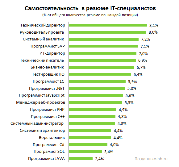 Самые работоспособные, ответственные и коммуникабельные