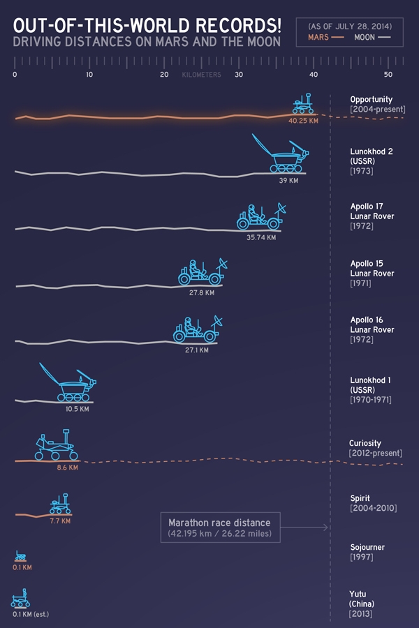 По мнению NASA, Opportunity стал рекордсменом по пробегу среди всех внеземных космических аппаратов