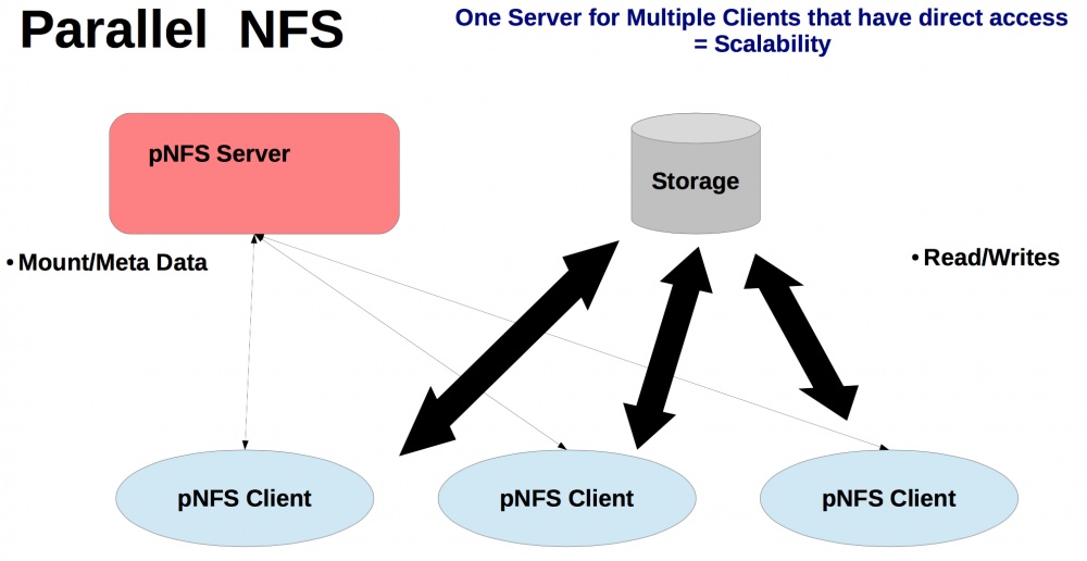 Обзор CentOS 7. Часть 3: NFS, FedFS, pNFS