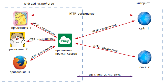 Разработка VPN клиента под Android (Часть 1)