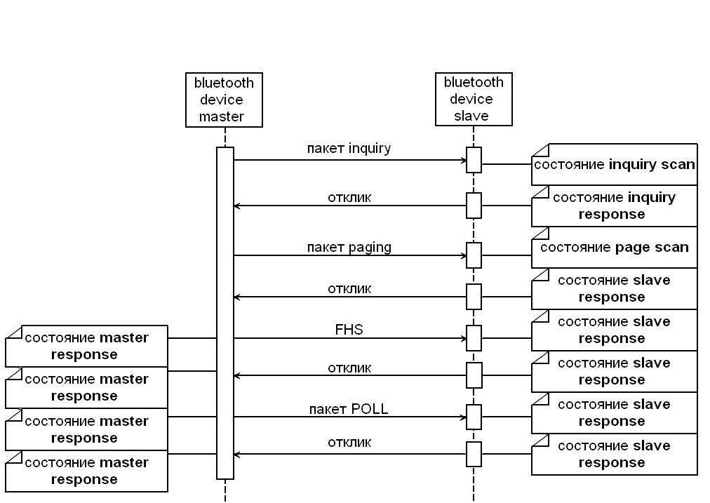 Моделирование процедуры соединения bluetooth устройств и есть ли потребность в моделях такого рода