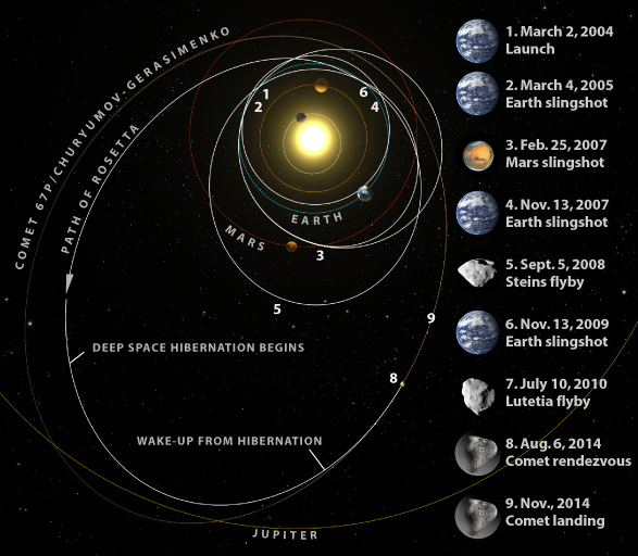 Rosetta — 2 дня до кометы Чурюмова Герасименко
