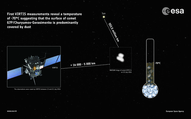 Межпланетная станция Rosetta измерила температуру поверхности кометы Чурюмова Герасименко
