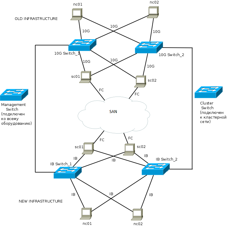 Как мы переводили облако с Ethernet 10G на Infiniband 56G