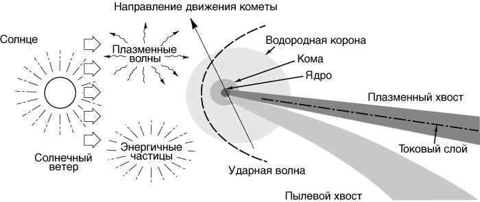 Кометы. Айсберги солнечной системы