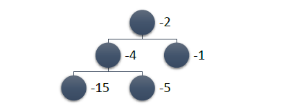 Обходы бинарного дерева в ширину и в глубину (pre order — CLR, RCL, LCR — in order)