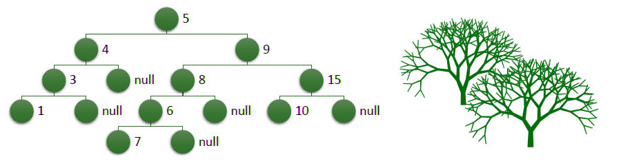 Обходы бинарного дерева в ширину и в глубину (pre order — CLR, RCL, LCR — in order)