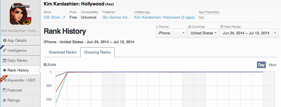 3 причины успеха приложения Kim Kardashian: Hollywood
