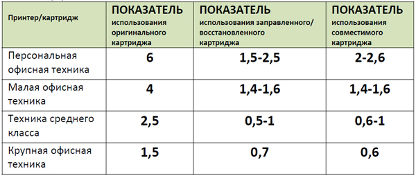 Сравнение стоимости пользования картриджами для лазерных принтеров (топовые модели 2014 г.)