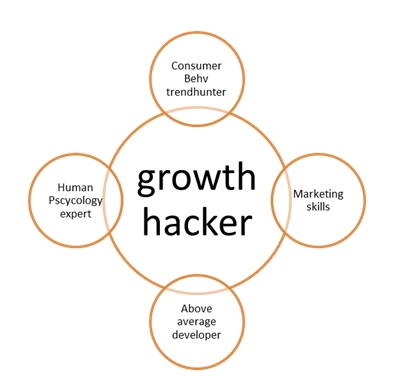 Growth Hacking — 5 правил успеха