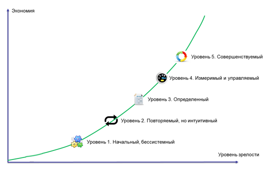 Принцип Level up в управлении компанией: применять с осторожностью