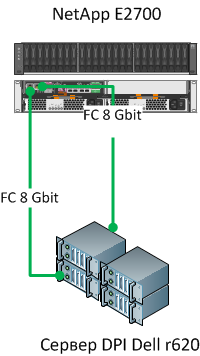 Схема подключения массива NetApp E2700 к серверу