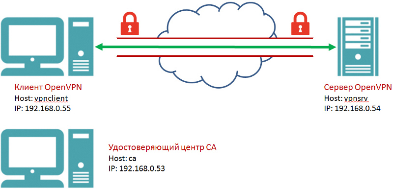 Руководство по установке и настройке OpenVPN