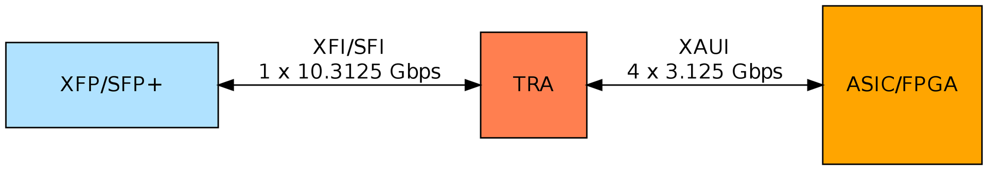 Взгляд на 10G Ethernet со стороны FPGA разработчика