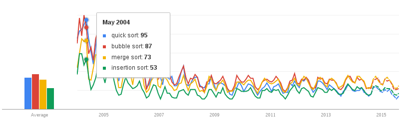 Поищем Hype Cycle в Google Trends!?