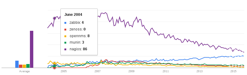 Поищем Hype Cycle в Google Trends!?