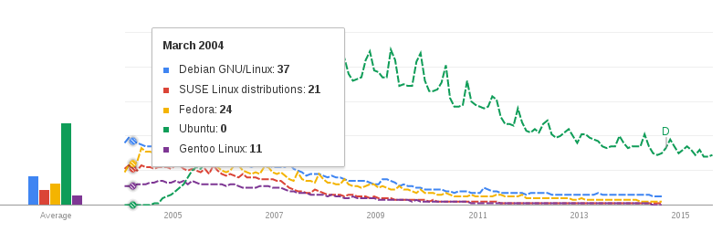 Поищем Hype Cycle в Google Trends!?