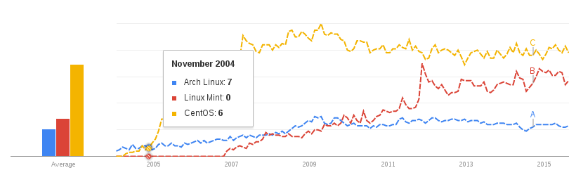 Поищем Hype Cycle в Google Trends!?