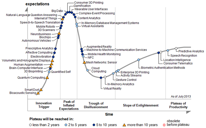 Поищем Hype Cycle в Google Trends!?