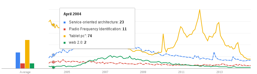 Поищем Hype Cycle в Google Trends!?