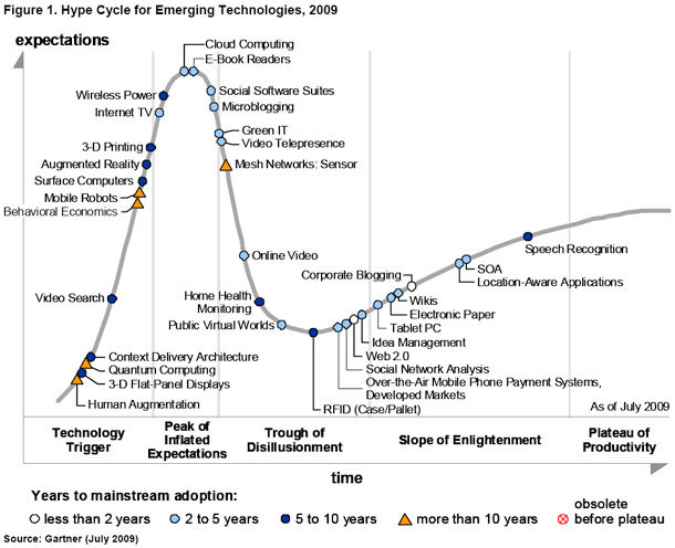 Поищем Hype Cycle в Google Trends!?