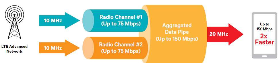 Мы запустили LTE Advanced: барьер в 100 Мбит с на абонента преодолен