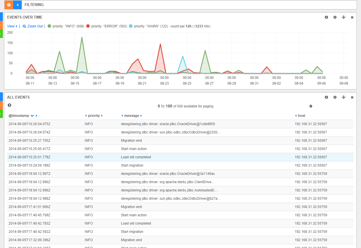 Учимся готовить Log4j + Logstash + ElasticSearch + Kibana 3 + Auth (Google OAuth2/BasicAuth/CAS Authentication)