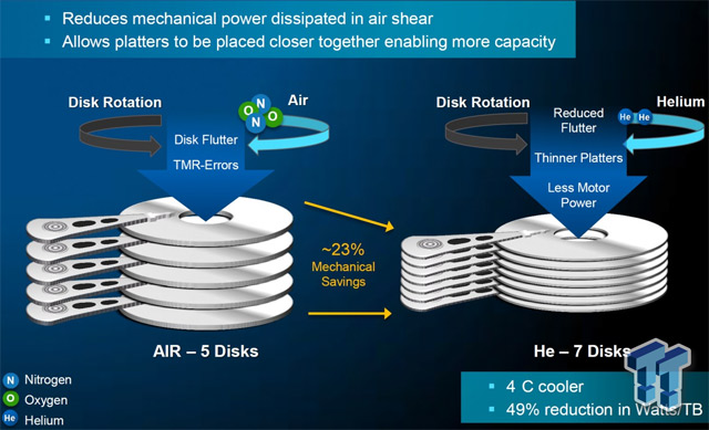 Western Digital выпустила первую в мире 10 терабайтную модель HDD с гелием вместо воздуха