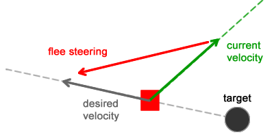 Steering behavior. Виды изменения направления движения персонажа на ходу