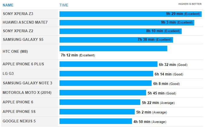 Sony Xperia Z3 побила рекорд продолжительности работы в рейтинге флагманских смартфонов