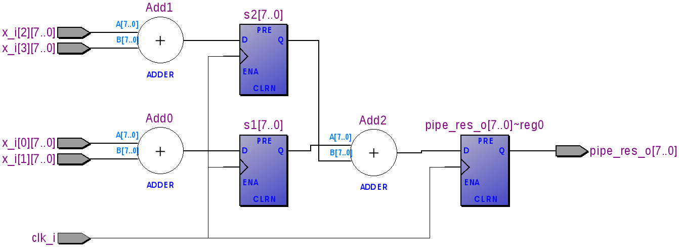 Пару слов о конвейерах в FPGA