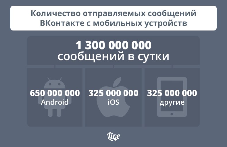 Чат «Вконтакте» доставляет за сутки больше сообщений, чем МТС, «Мегафон» и «Билайн» вместе взятые