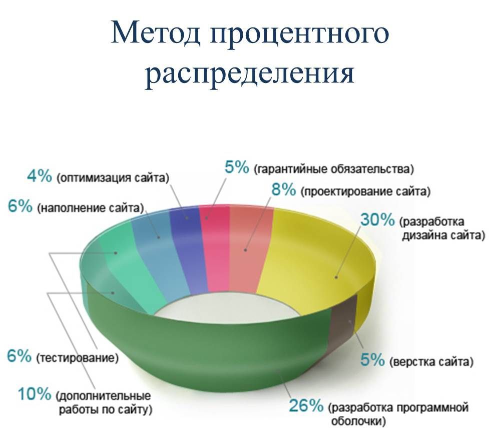 Планирование трудозатрат на тестирование — доклад с SQA Days 15