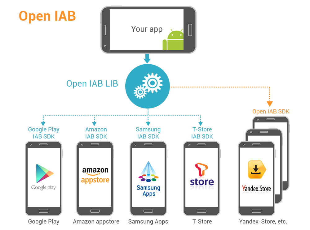 Опыт интеграции библиотеки OpenIAB в Android приложение