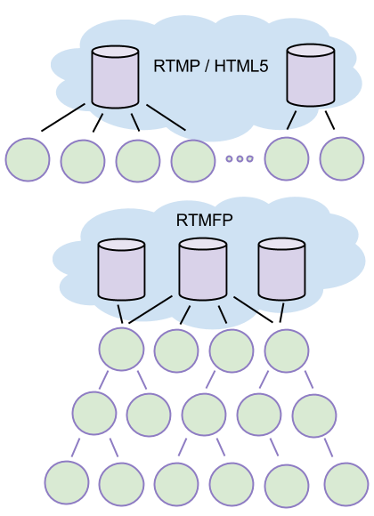 Обзор протокола RTMFP