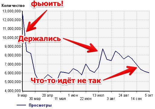 Почему трафик Lenta.ru начал падать?