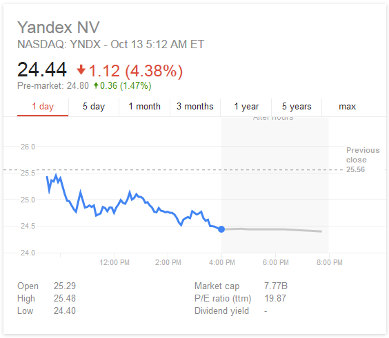 Опять двадцать пять: Яндекс торгуется ниже цены размещения