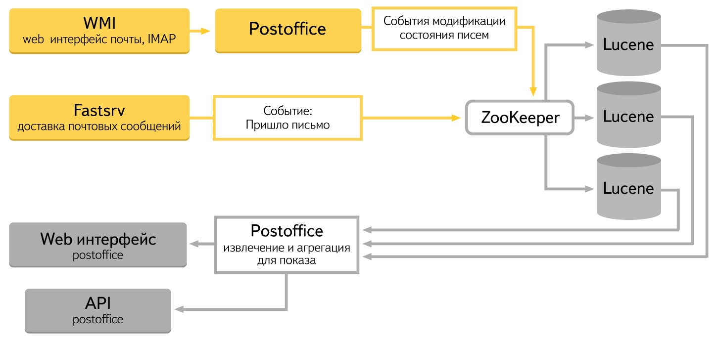 Почтовый офис Яндекса: как мы сделали сервис, анализирующий результаты рассылок в реалтайме