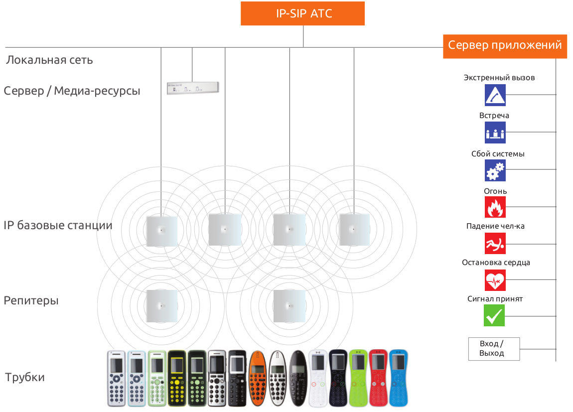 Внедрение современной DECT связи