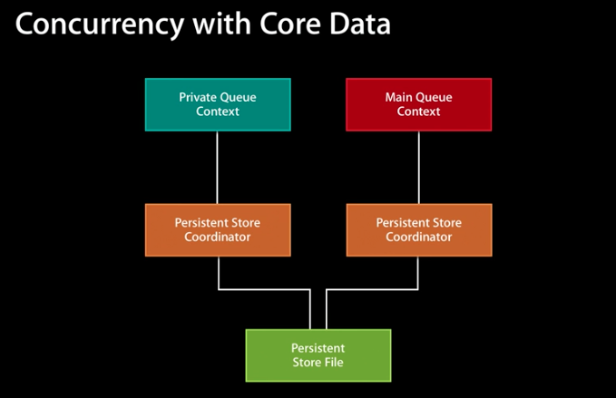Core Data Stack