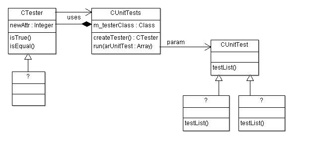 Unit Test. UML. Диаграмма разработанных классов
