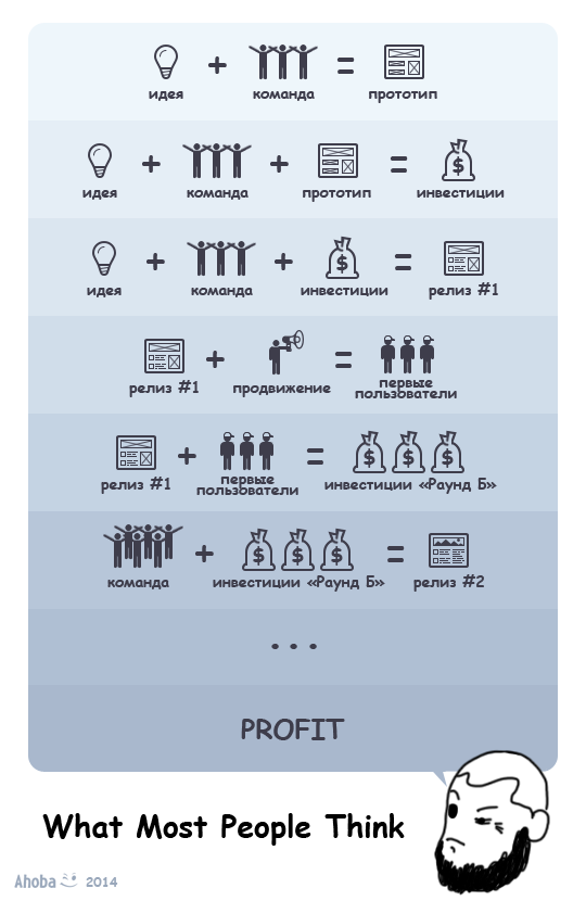 Стартап: «Идея», «Реализация», «Продажи»…