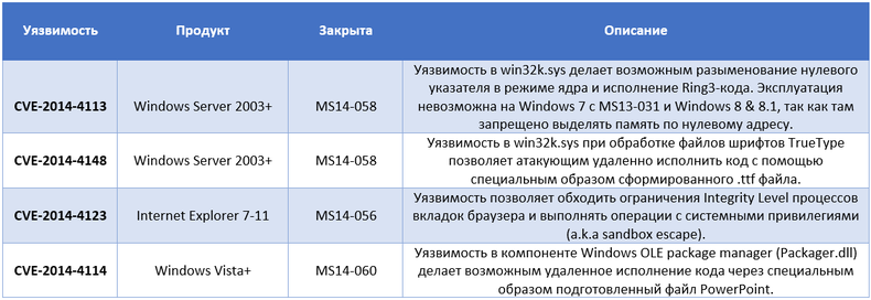 Новые уязвимости Windows используются злоумышленниками