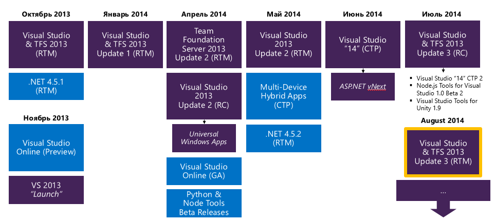 Update 3! Серия из 24 лабораторных работ по разработке, тестированию и управлению жизненным циклом ПО для Visual Studio 2013