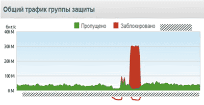 Особенности отражения DDoS атак и история атаки на один крупный банк