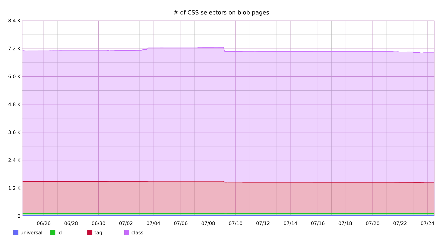 Разработка CSS в GitHub